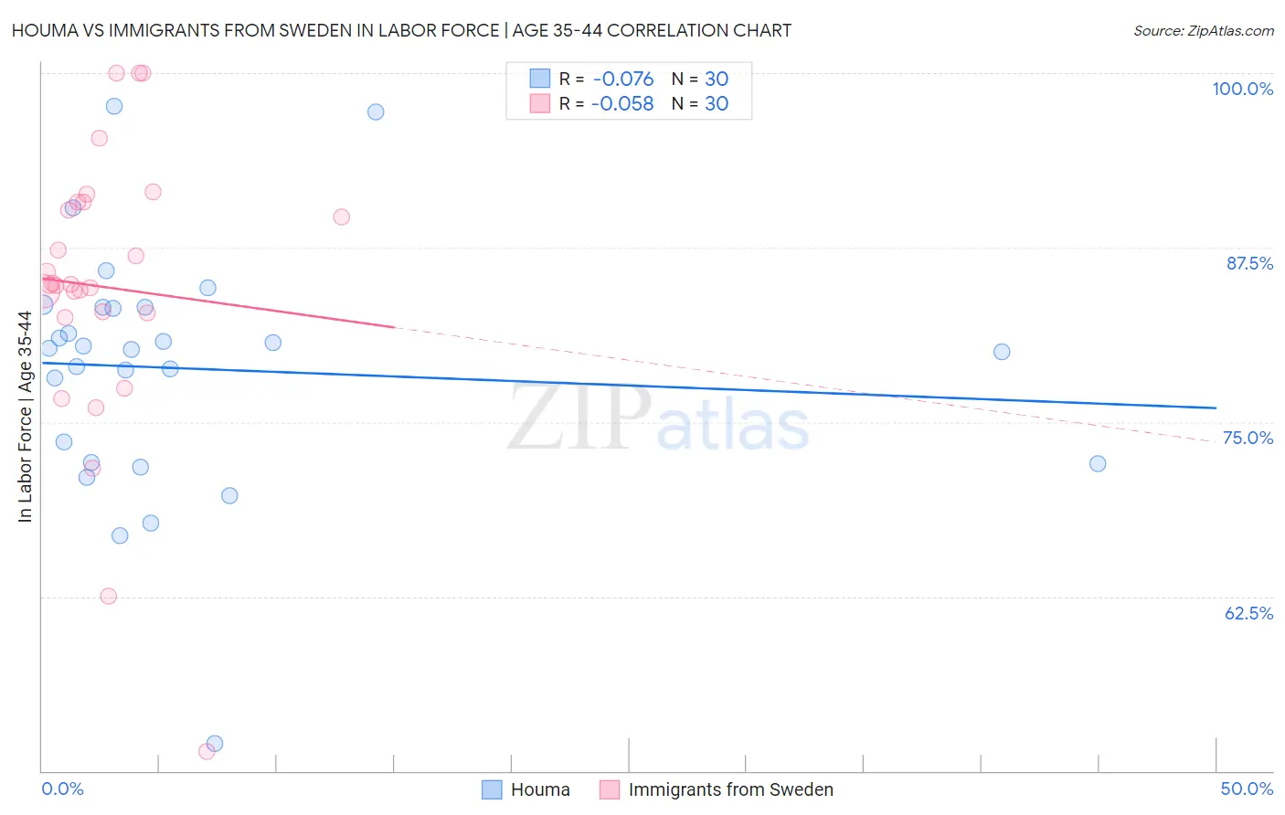 Houma vs Immigrants from Sweden In Labor Force | Age 35-44