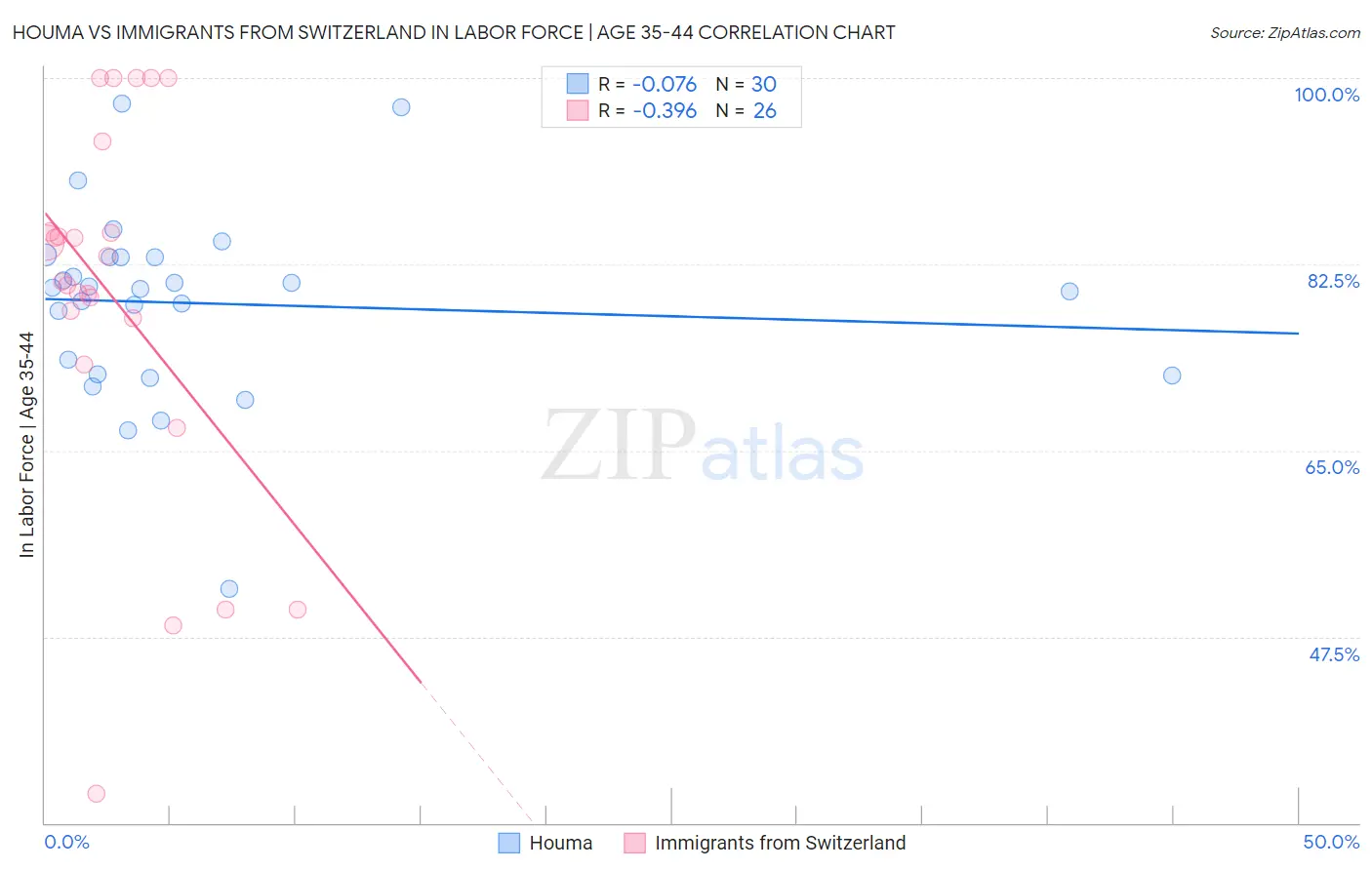 Houma vs Immigrants from Switzerland In Labor Force | Age 35-44