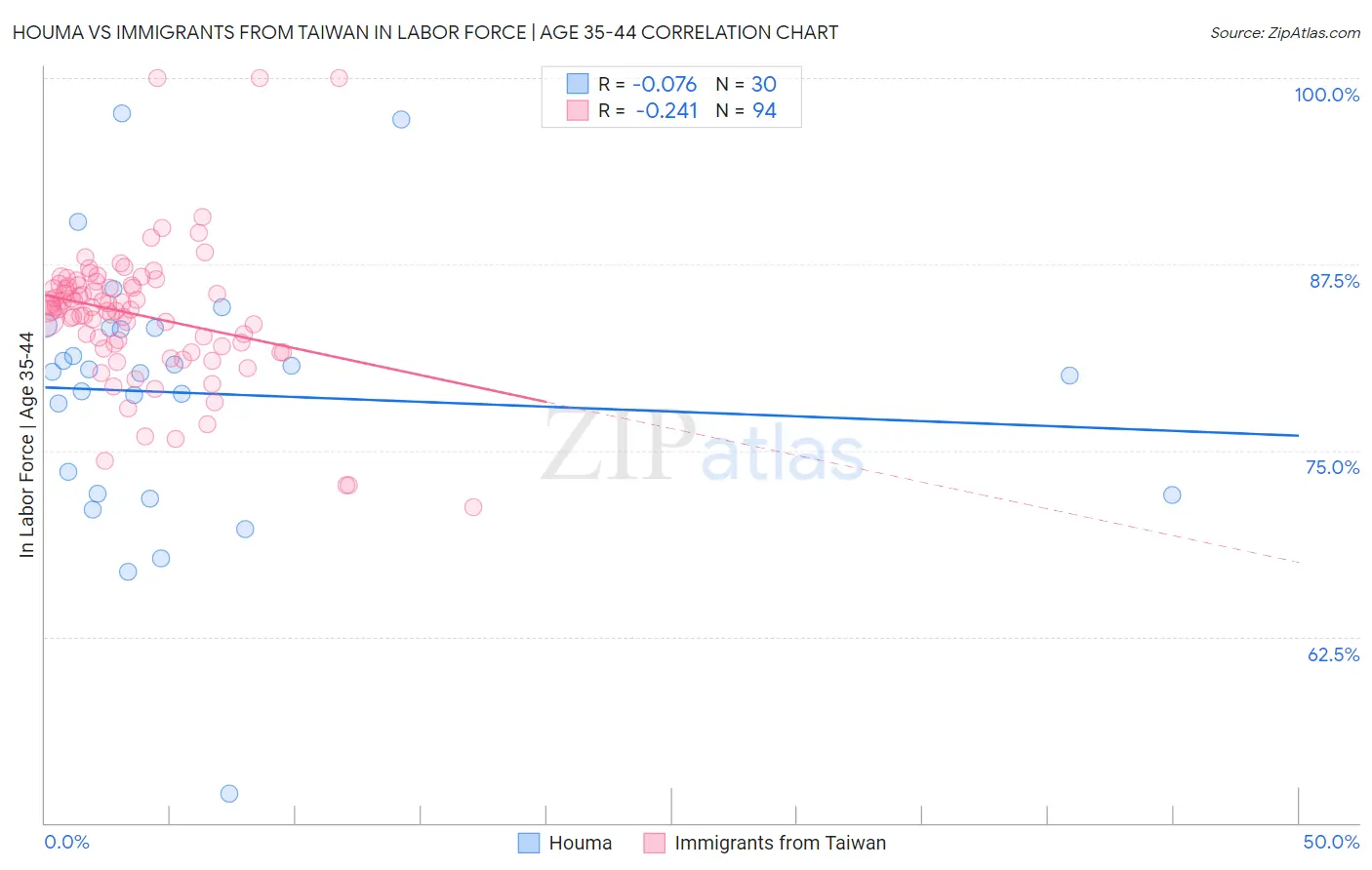 Houma vs Immigrants from Taiwan In Labor Force | Age 35-44