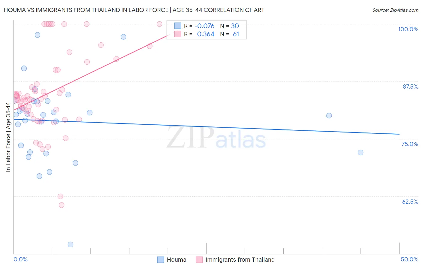 Houma vs Immigrants from Thailand In Labor Force | Age 35-44