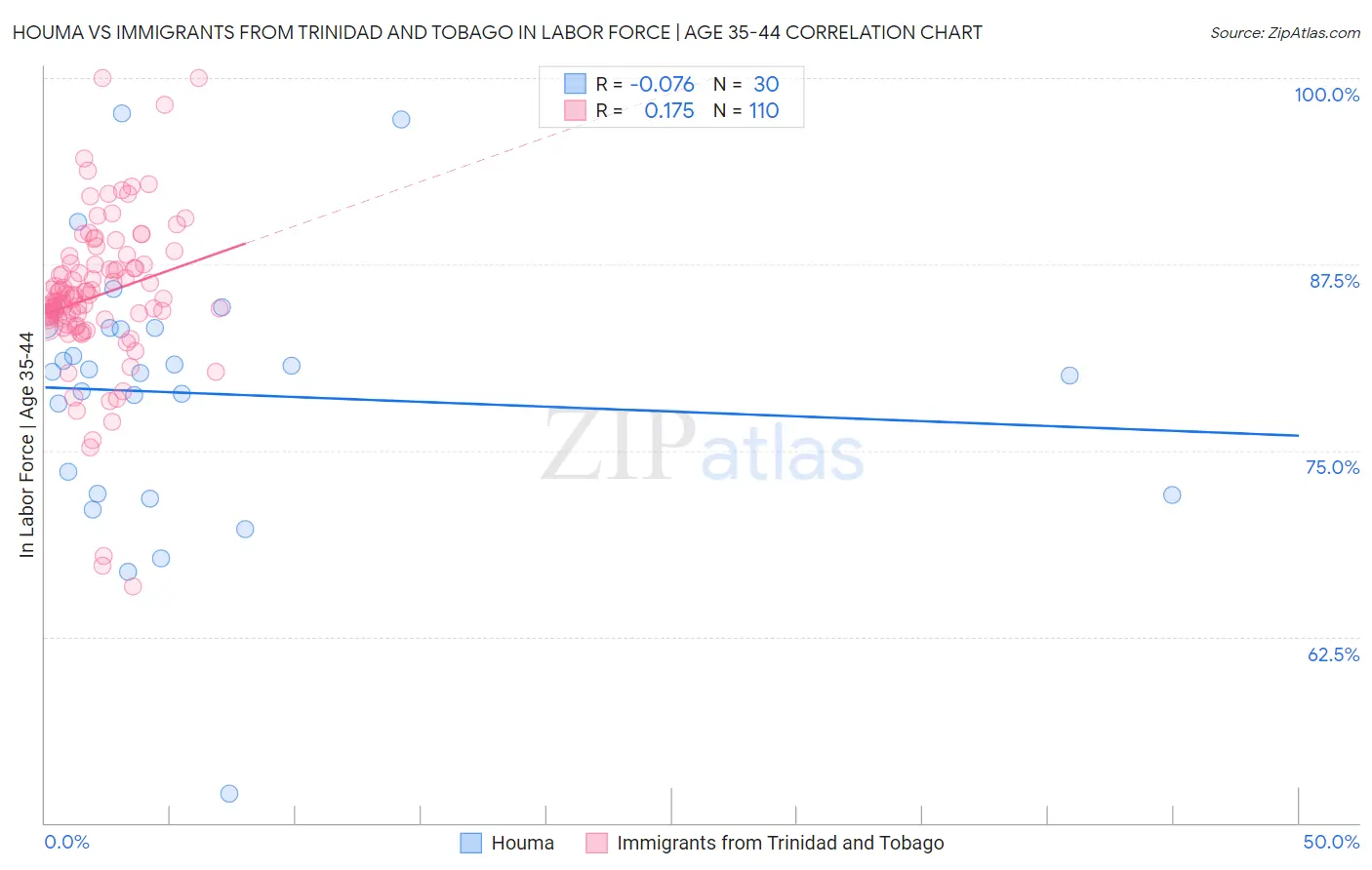 Houma vs Immigrants from Trinidad and Tobago In Labor Force | Age 35-44