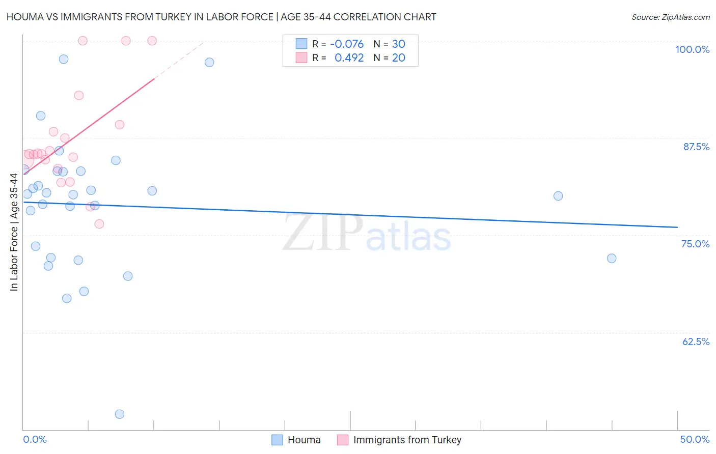 Houma vs Immigrants from Turkey In Labor Force | Age 35-44