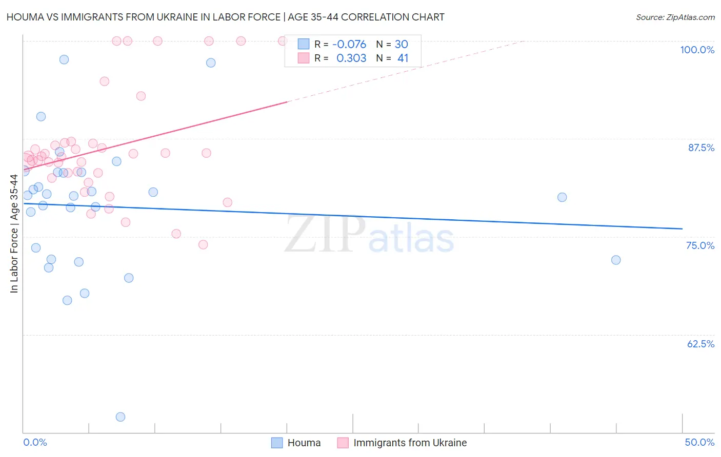 Houma vs Immigrants from Ukraine In Labor Force | Age 35-44