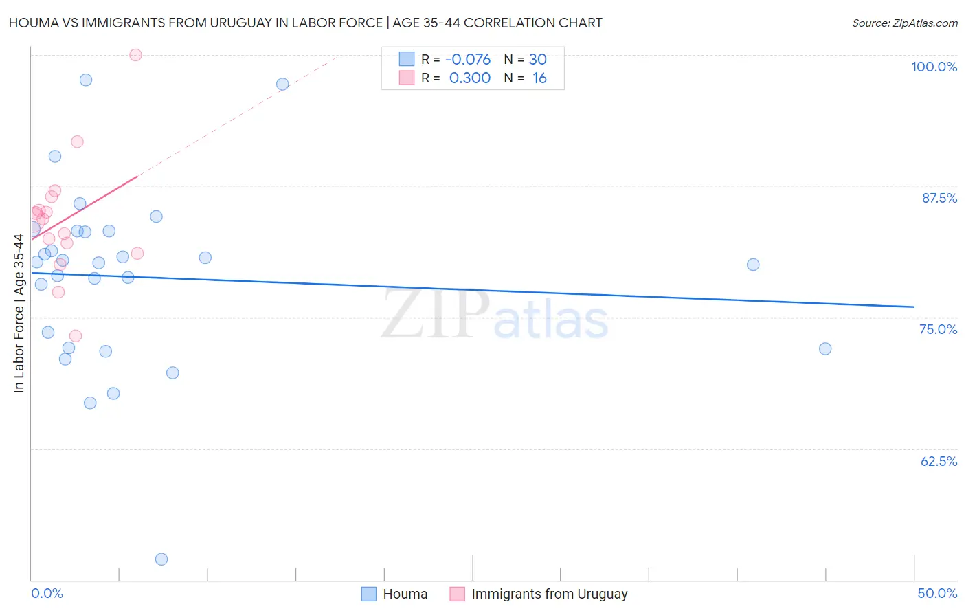 Houma vs Immigrants from Uruguay In Labor Force | Age 35-44