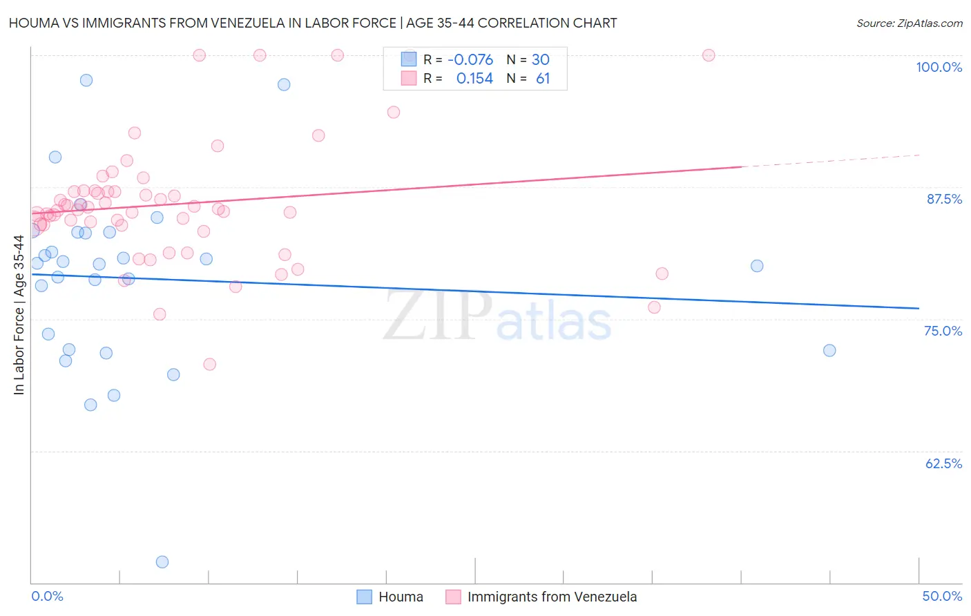 Houma vs Immigrants from Venezuela In Labor Force | Age 35-44