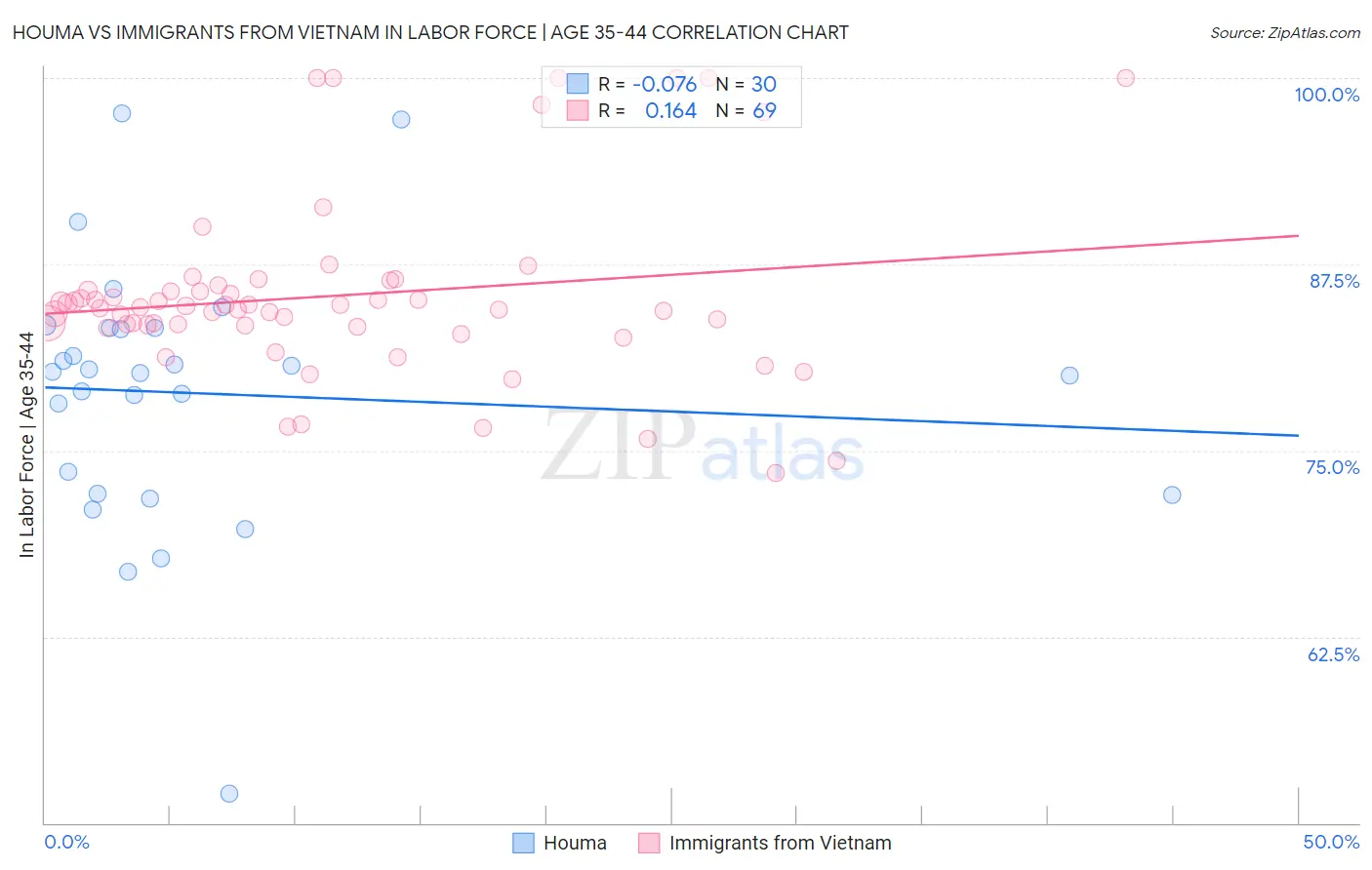 Houma vs Immigrants from Vietnam In Labor Force | Age 35-44