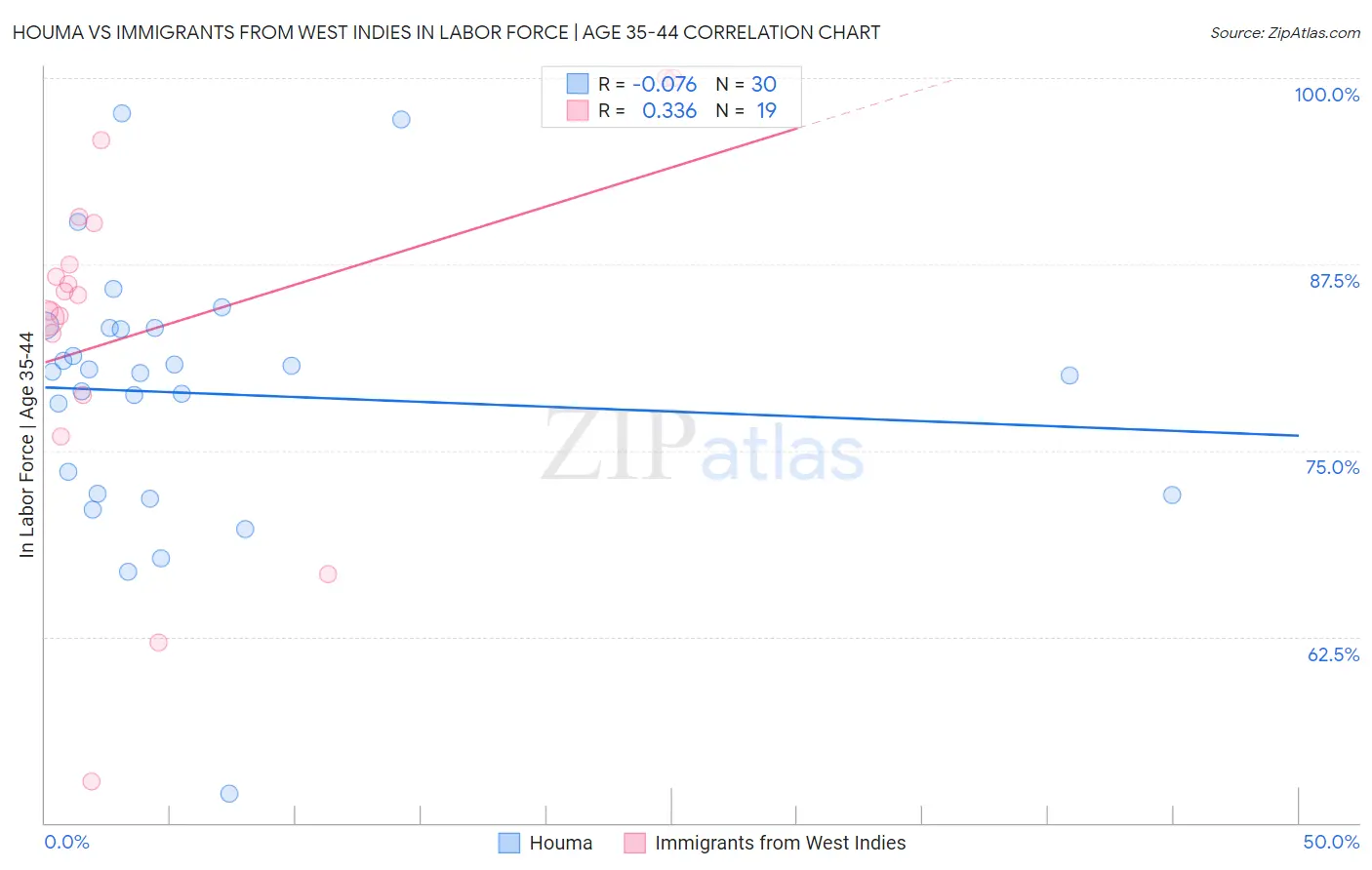 Houma vs Immigrants from West Indies In Labor Force | Age 35-44