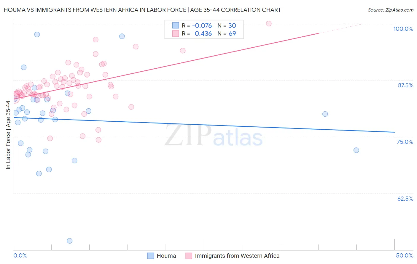 Houma vs Immigrants from Western Africa In Labor Force | Age 35-44