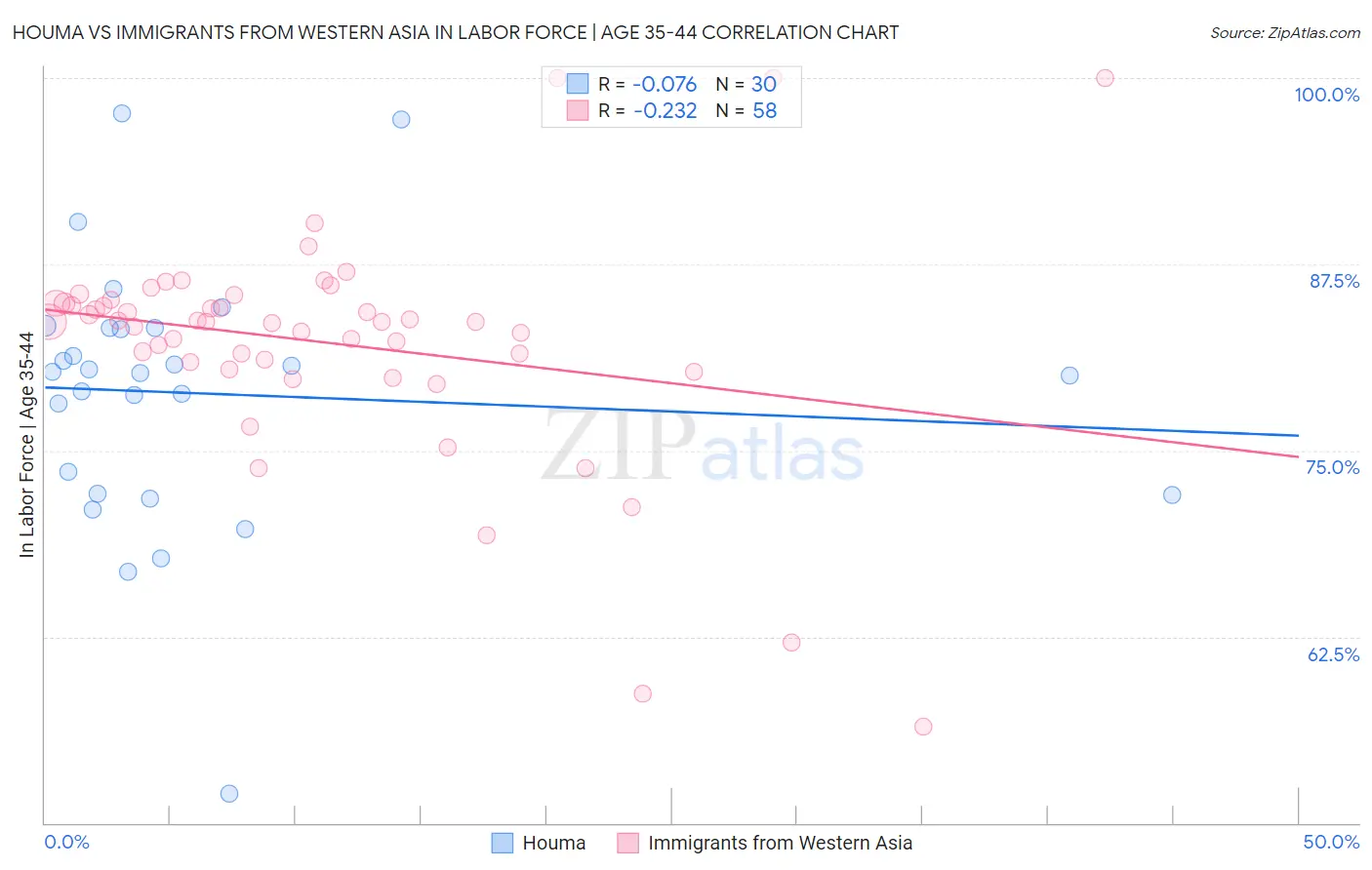Houma vs Immigrants from Western Asia In Labor Force | Age 35-44