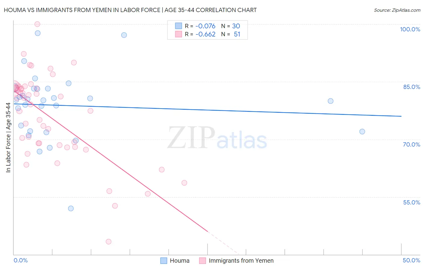 Houma vs Immigrants from Yemen In Labor Force | Age 35-44