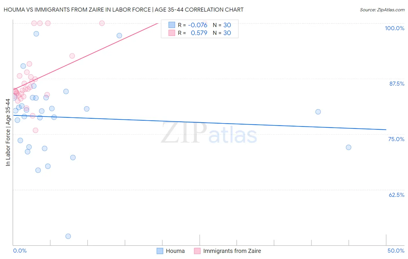 Houma vs Immigrants from Zaire In Labor Force | Age 35-44