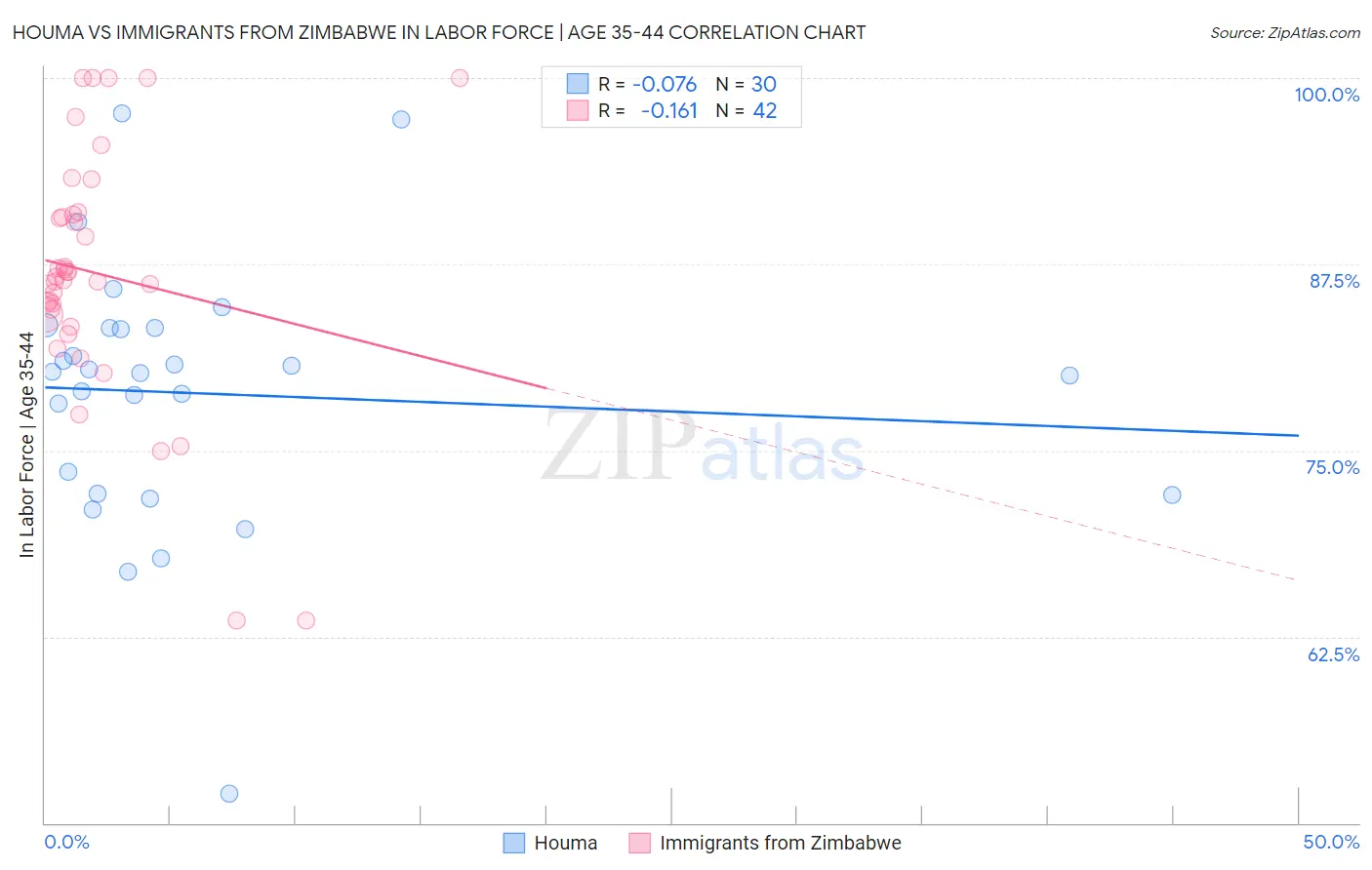 Houma vs Immigrants from Zimbabwe In Labor Force | Age 35-44