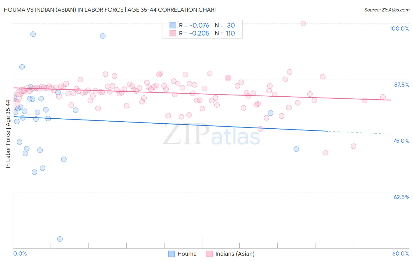 Houma vs Indian (Asian) In Labor Force | Age 35-44