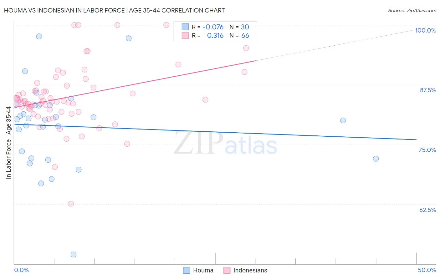 Houma vs Indonesian In Labor Force | Age 35-44
