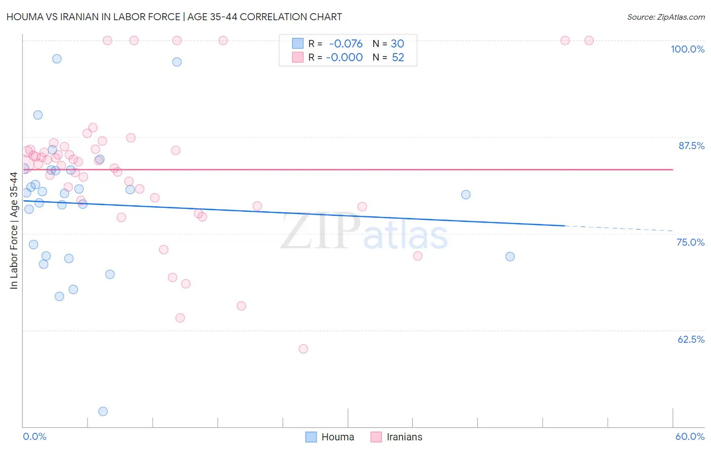 Houma vs Iranian In Labor Force | Age 35-44