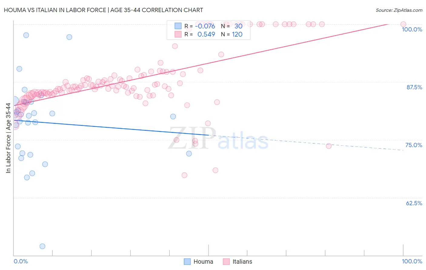 Houma vs Italian In Labor Force | Age 35-44