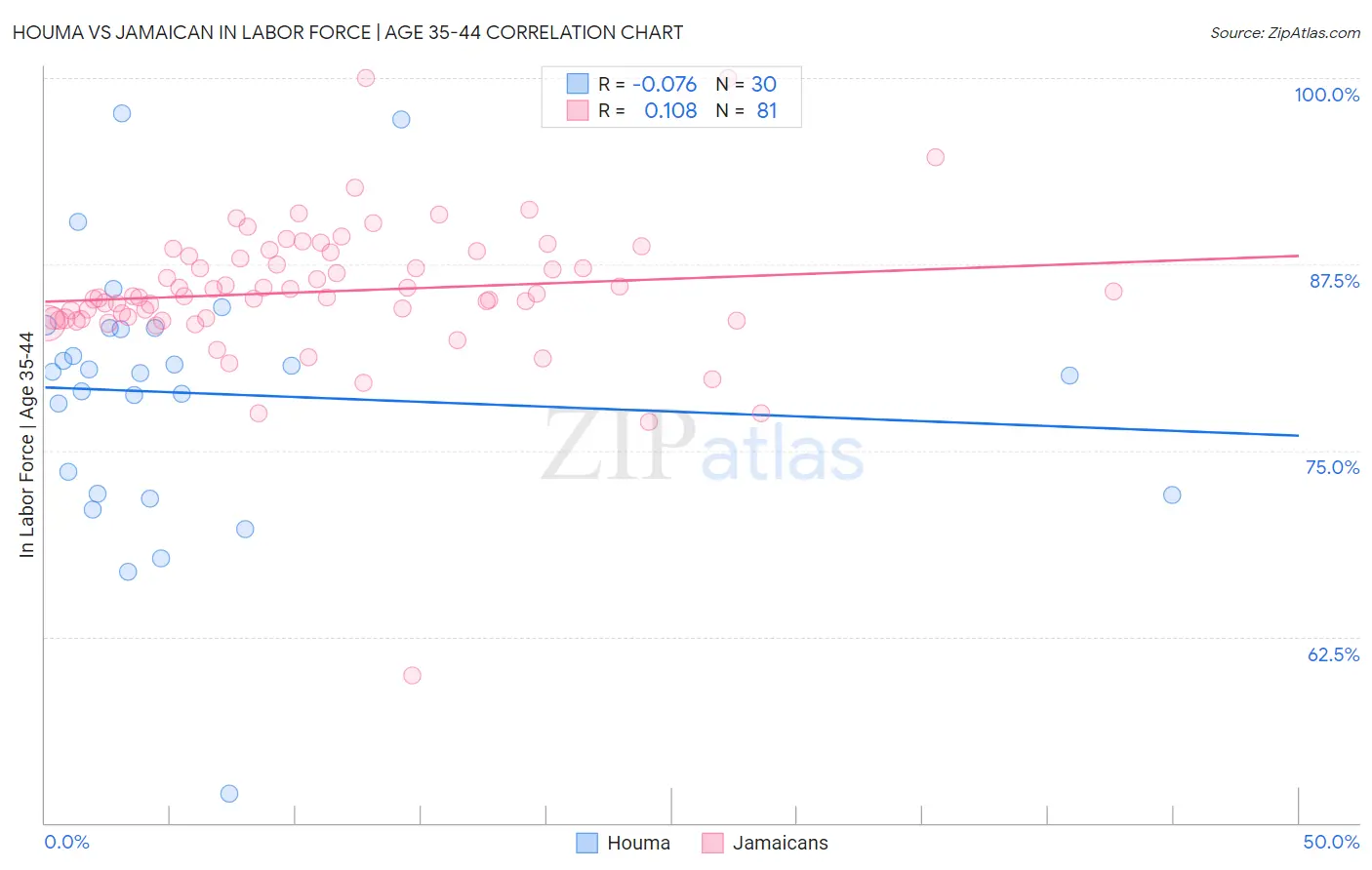 Houma vs Jamaican In Labor Force | Age 35-44