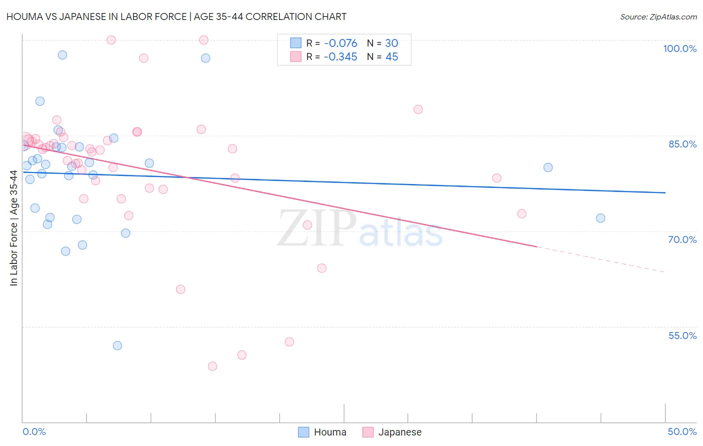 Houma vs Japanese In Labor Force | Age 35-44