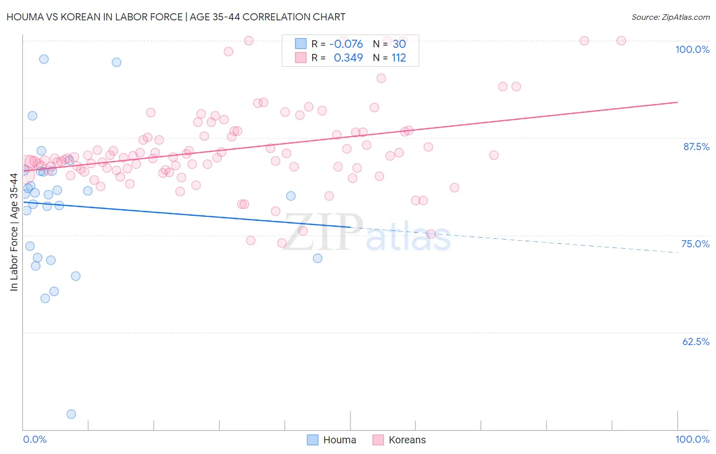Houma vs Korean In Labor Force | Age 35-44