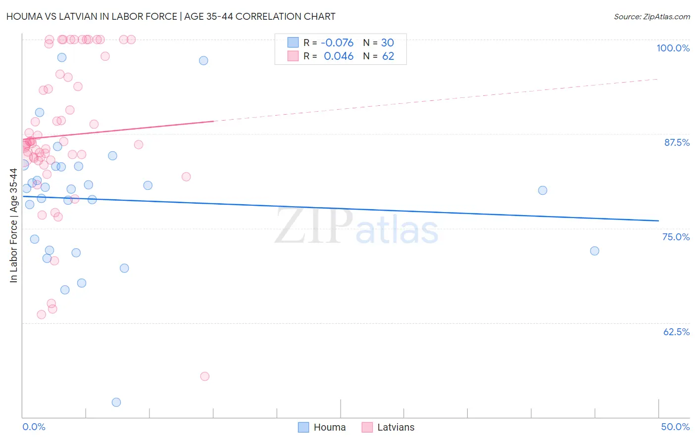 Houma vs Latvian In Labor Force | Age 35-44