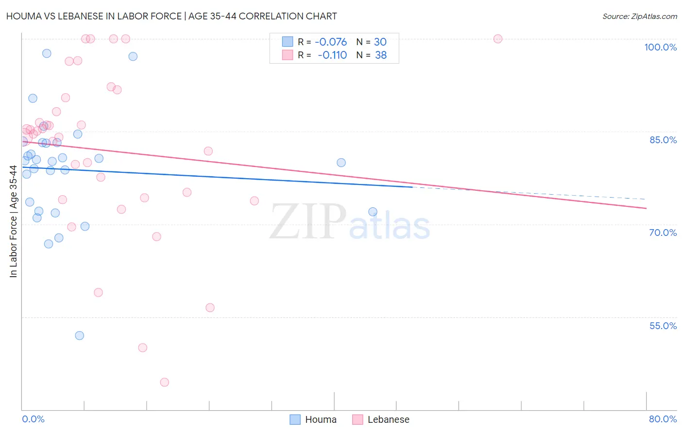 Houma vs Lebanese In Labor Force | Age 35-44