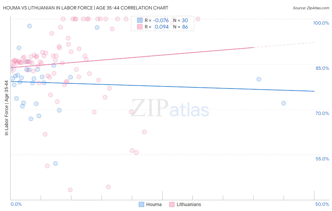 Houma vs Lithuanian In Labor Force | Age 35-44