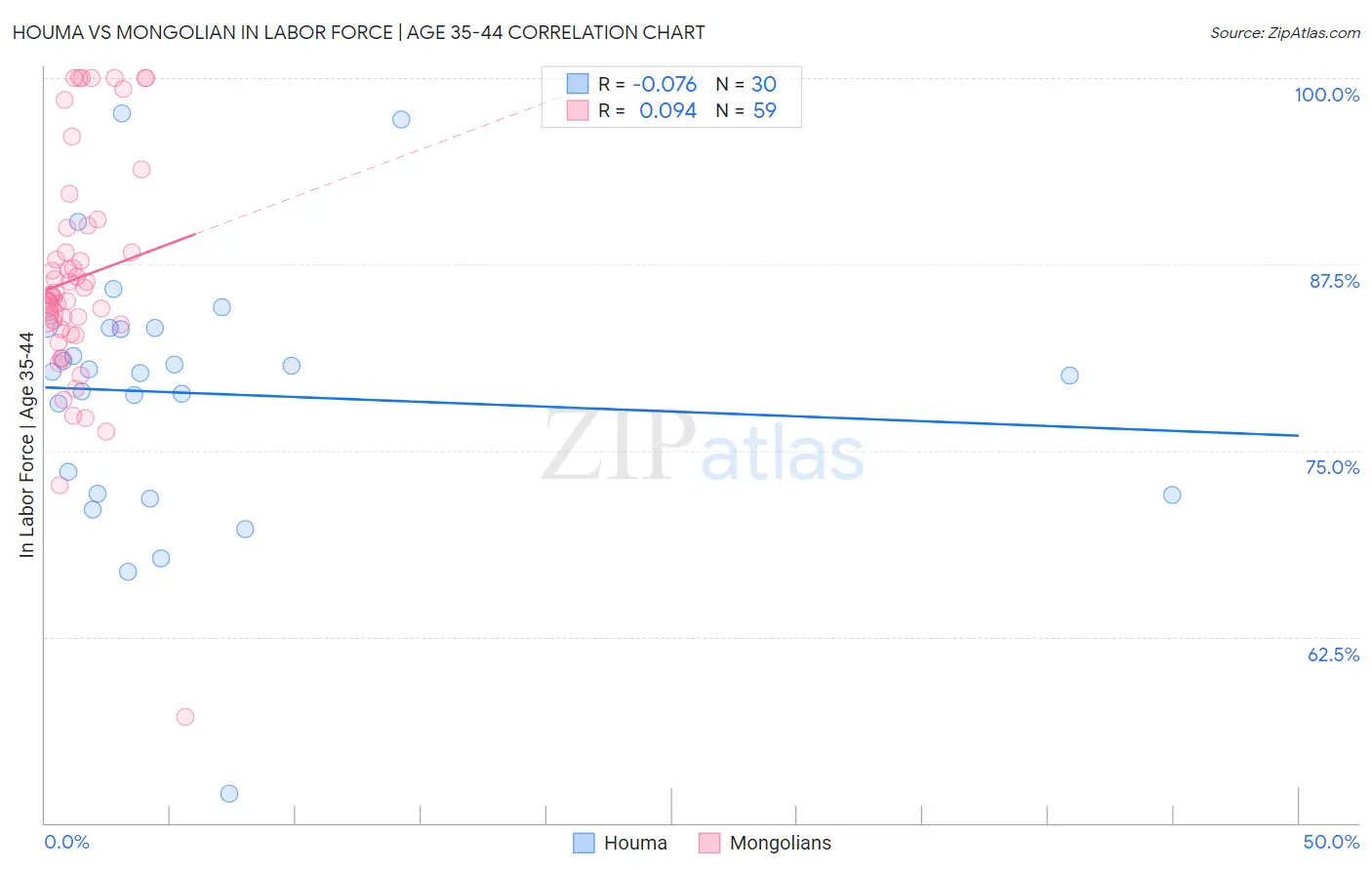 Houma vs Mongolian In Labor Force | Age 35-44