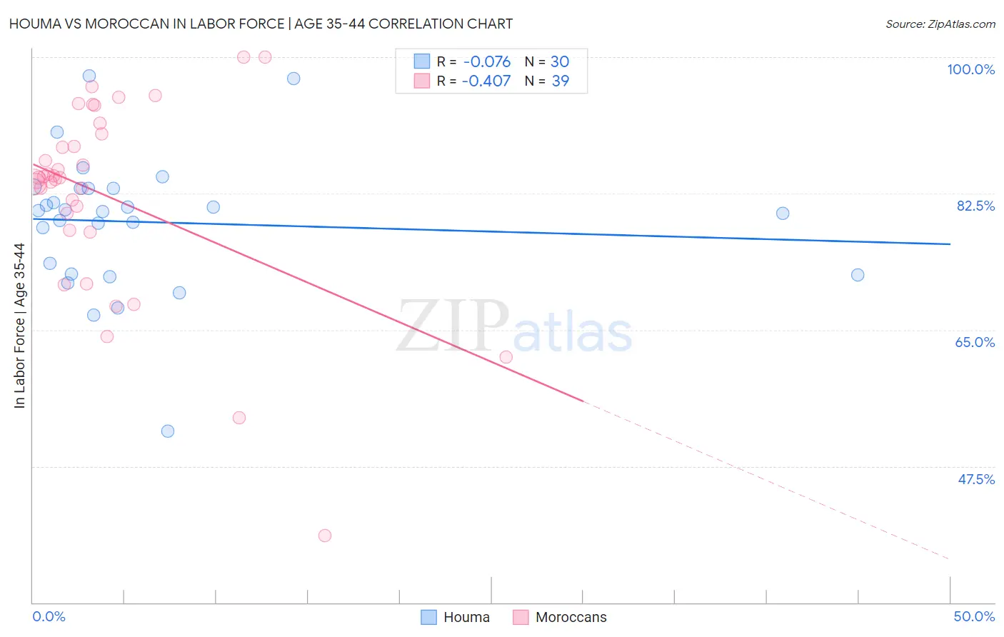 Houma vs Moroccan In Labor Force | Age 35-44