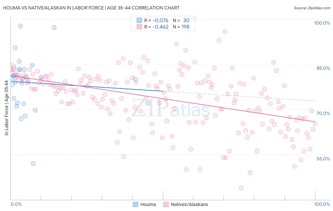 Houma vs Native/Alaskan In Labor Force | Age 35-44