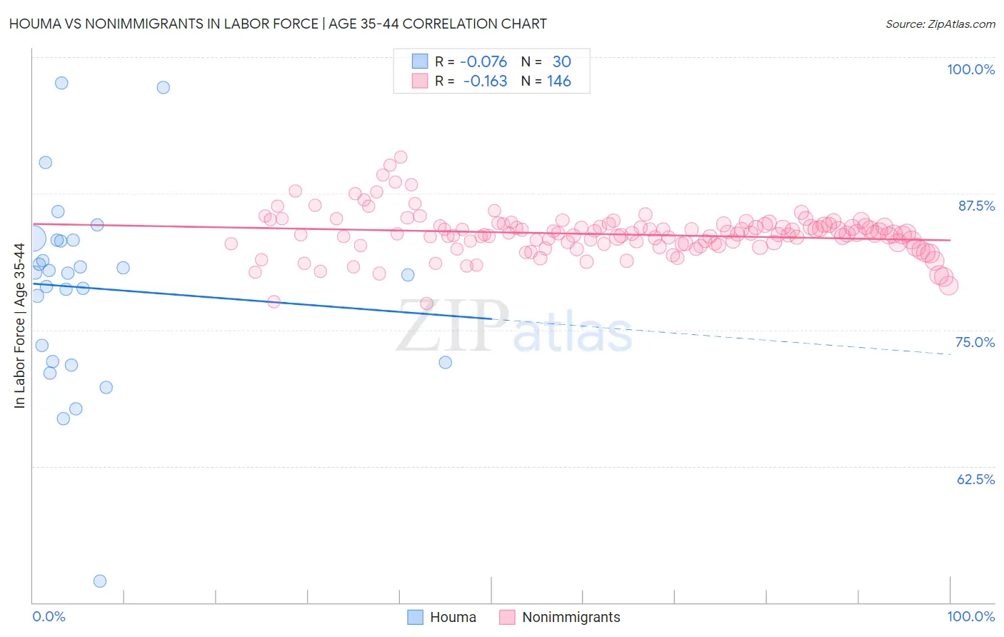 Houma vs Nonimmigrants In Labor Force | Age 35-44