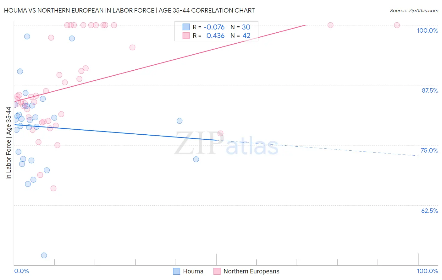 Houma vs Northern European In Labor Force | Age 35-44