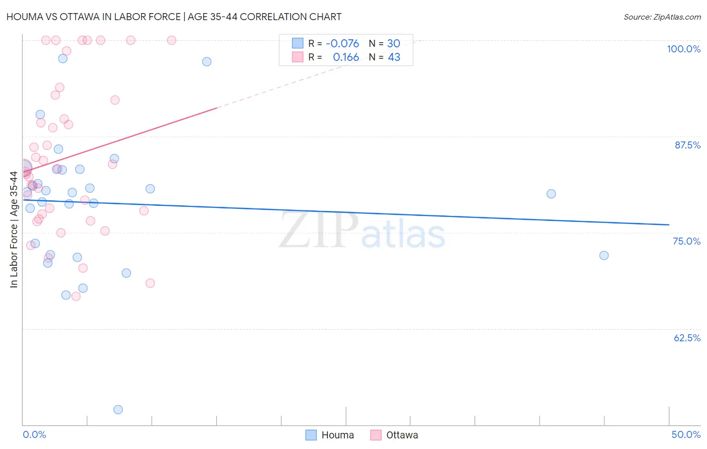 Houma vs Ottawa In Labor Force | Age 35-44