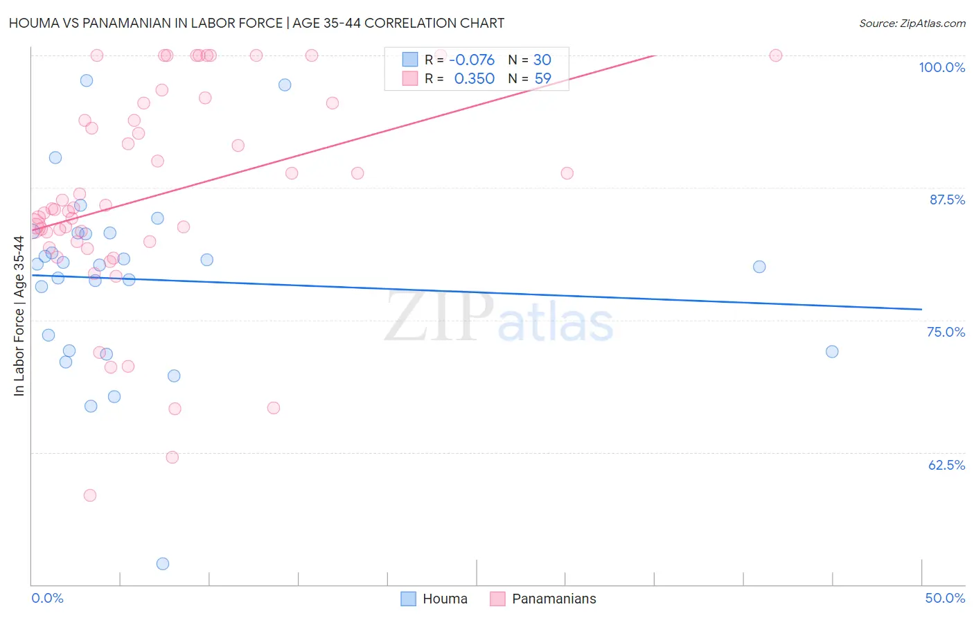 Houma vs Panamanian In Labor Force | Age 35-44