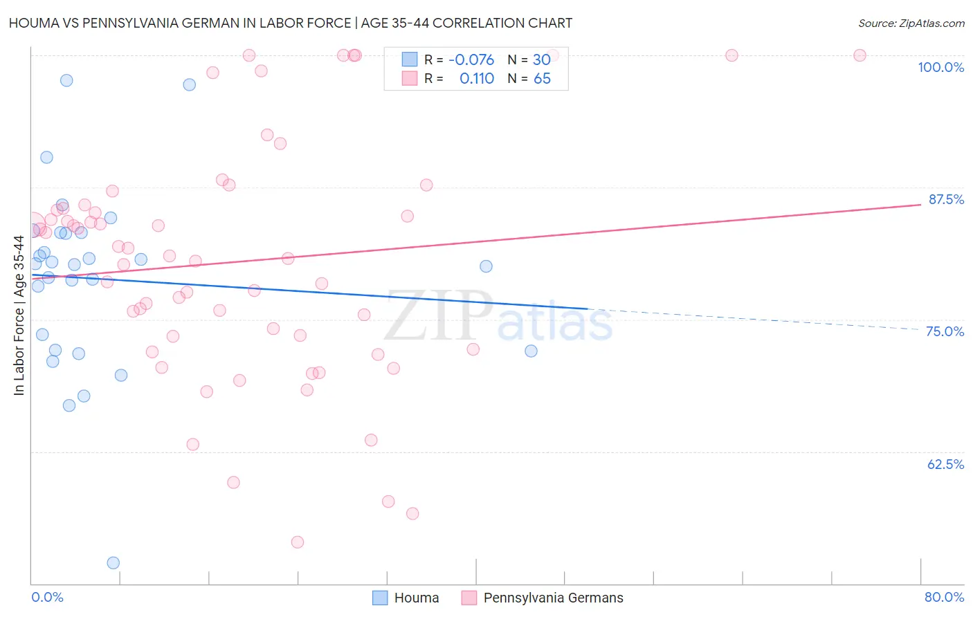 Houma vs Pennsylvania German In Labor Force | Age 35-44