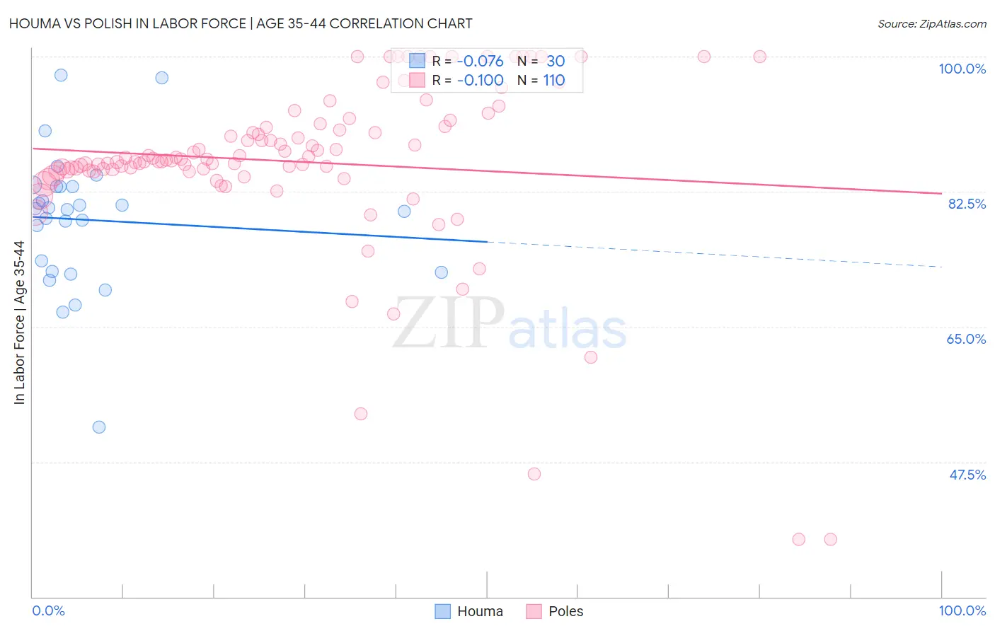 Houma vs Polish In Labor Force | Age 35-44