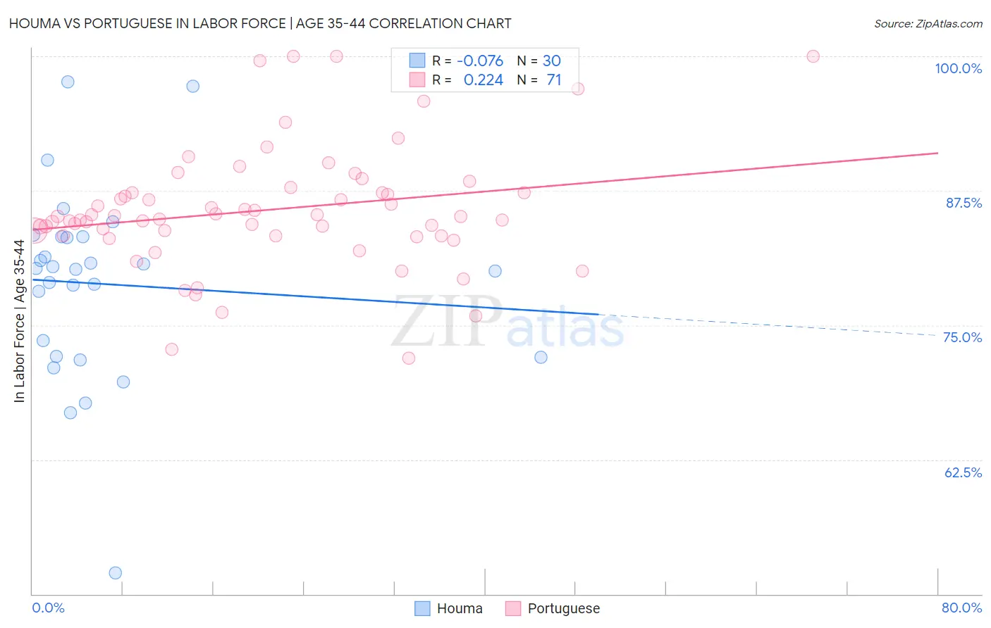 Houma vs Portuguese In Labor Force | Age 35-44