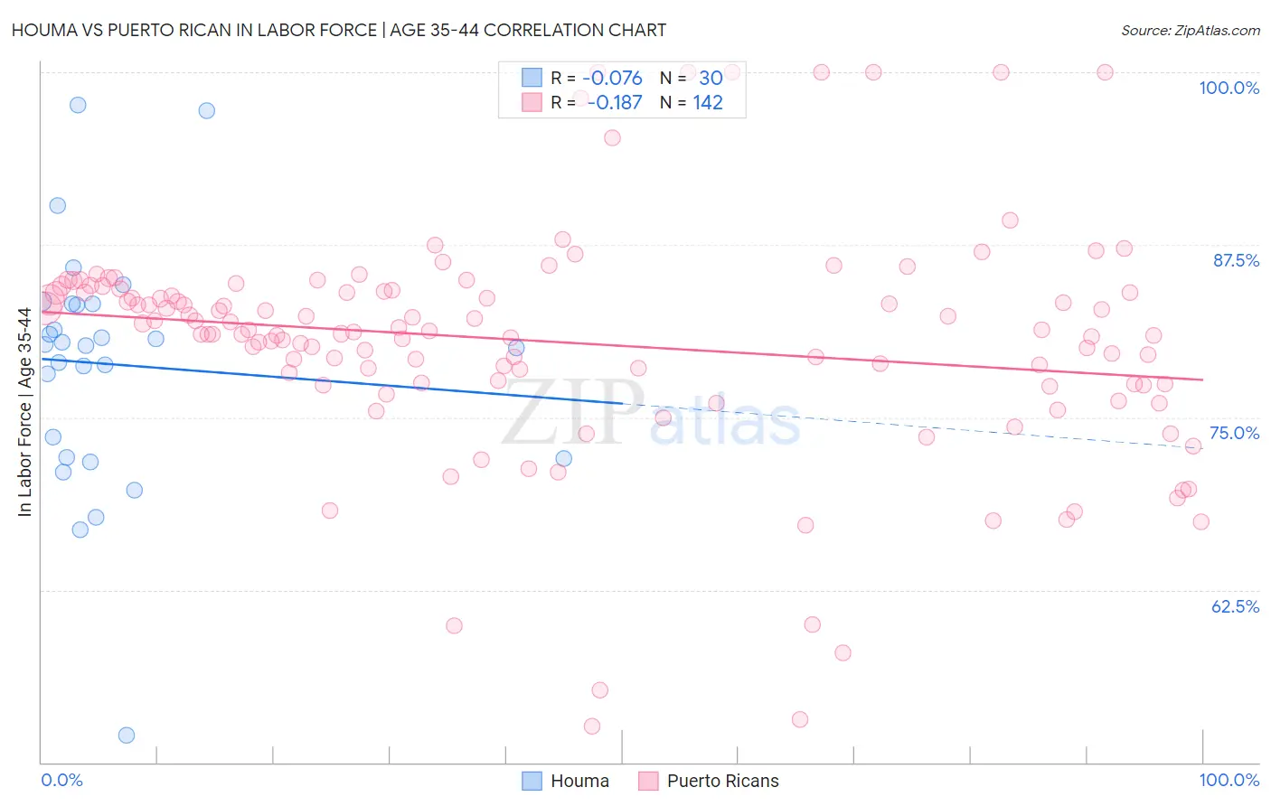 Houma vs Puerto Rican In Labor Force | Age 35-44