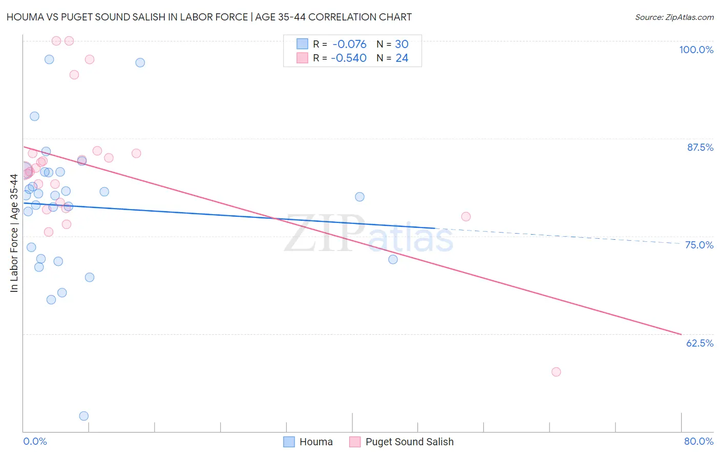 Houma vs Puget Sound Salish In Labor Force | Age 35-44