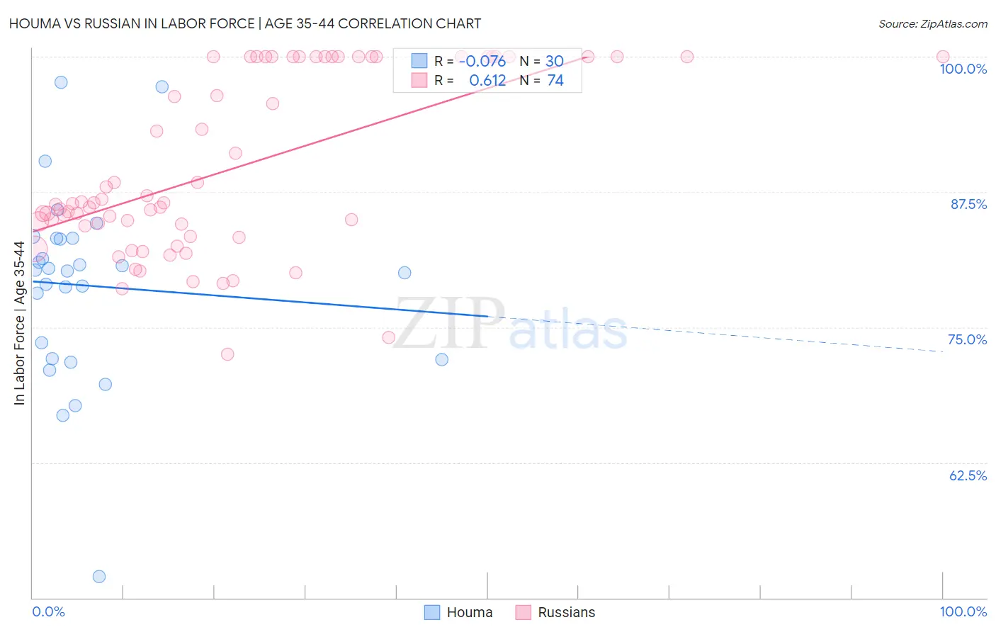 Houma vs Russian In Labor Force | Age 35-44