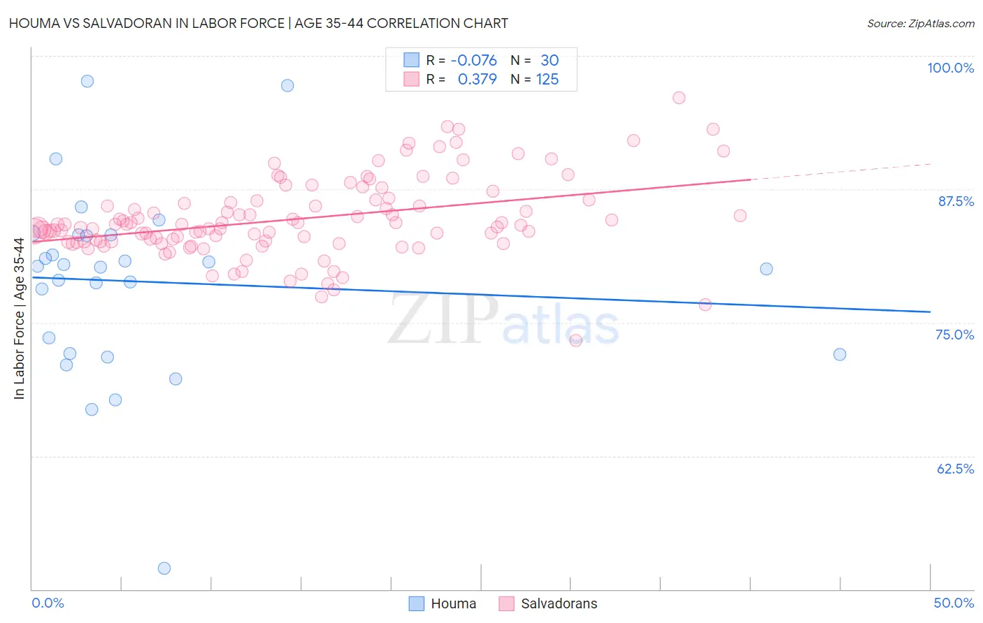 Houma vs Salvadoran In Labor Force | Age 35-44