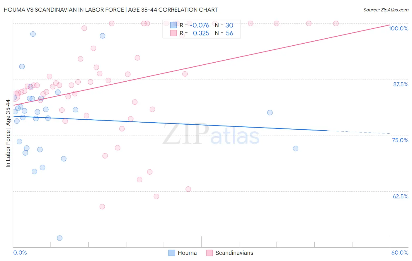 Houma vs Scandinavian In Labor Force | Age 35-44