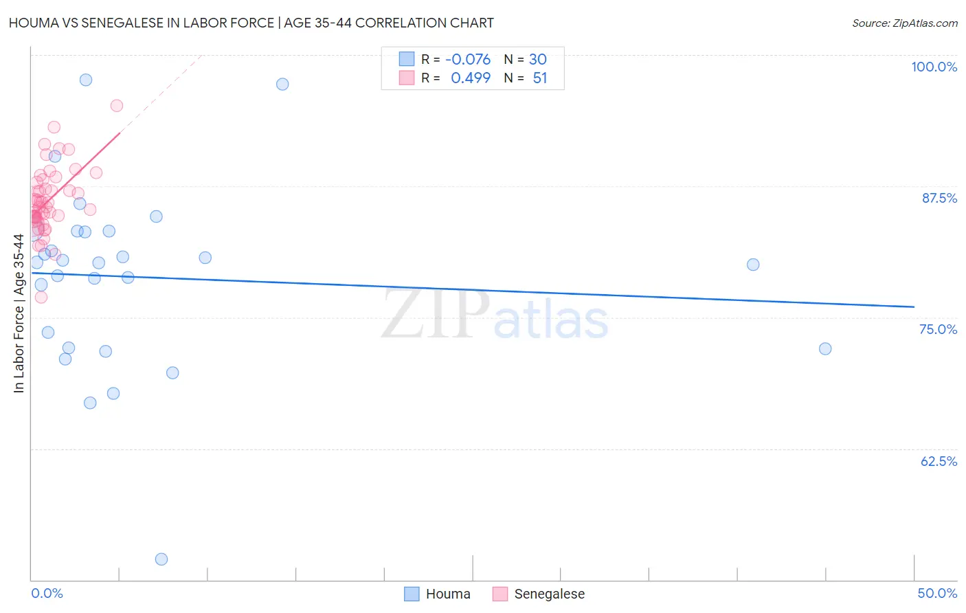 Houma vs Senegalese In Labor Force | Age 35-44