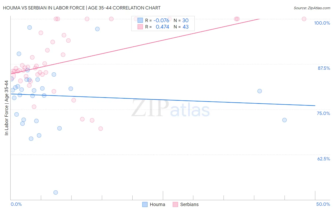 Houma vs Serbian In Labor Force | Age 35-44