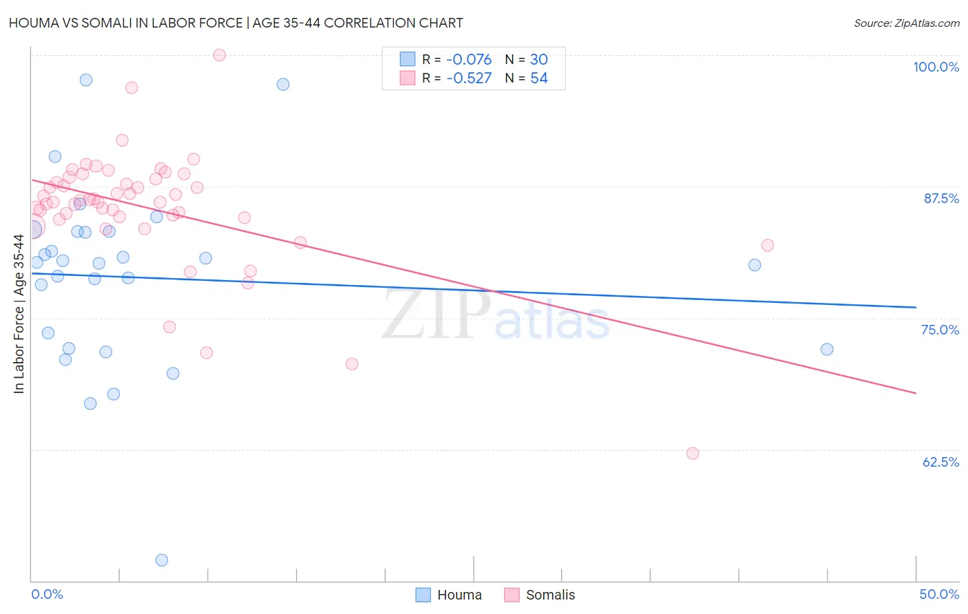 Houma vs Somali In Labor Force | Age 35-44