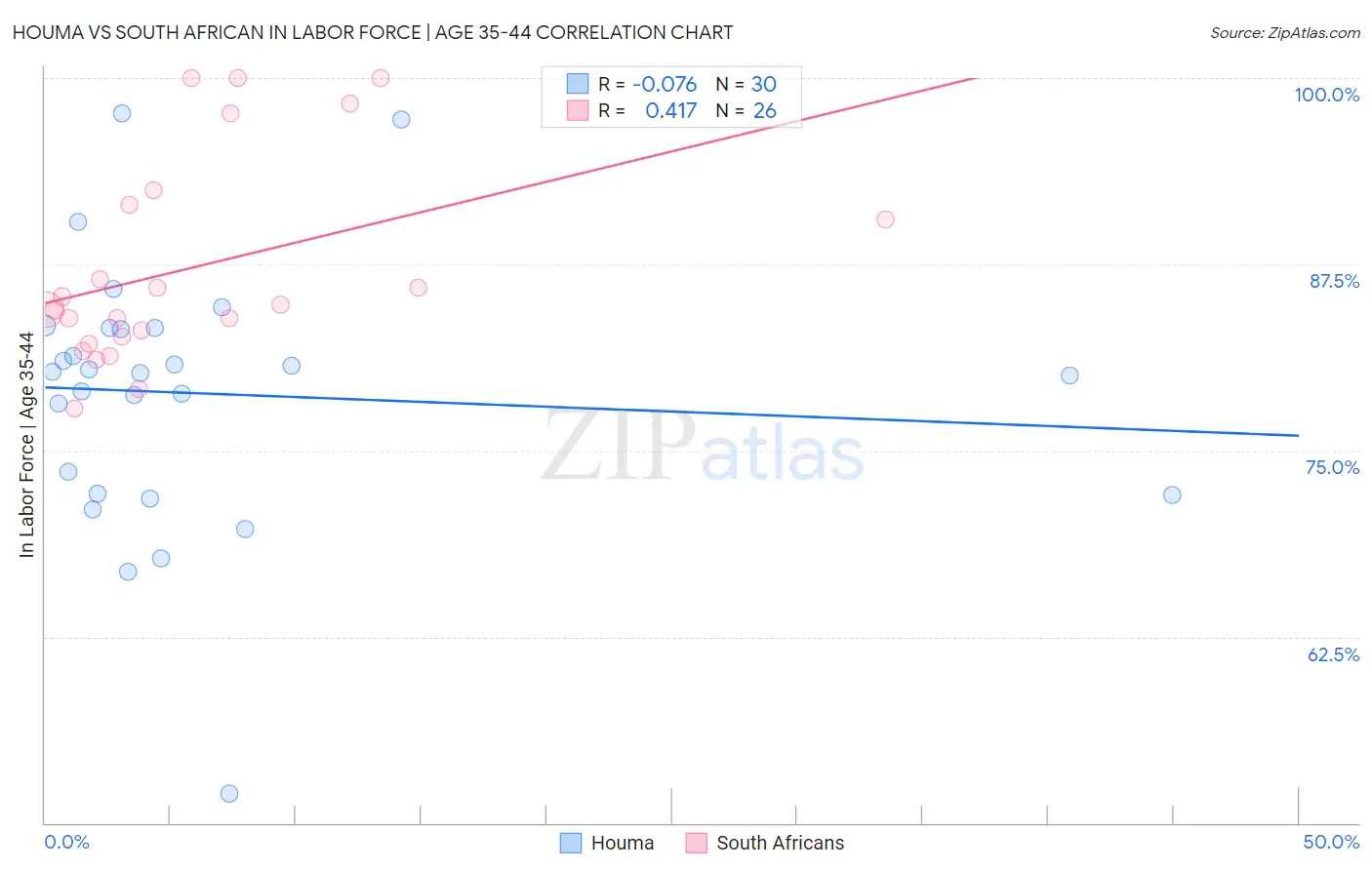 Houma vs South African In Labor Force | Age 35-44