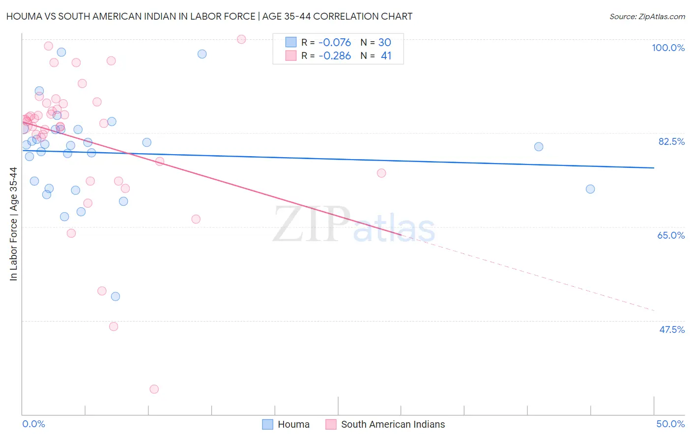 Houma vs South American Indian In Labor Force | Age 35-44