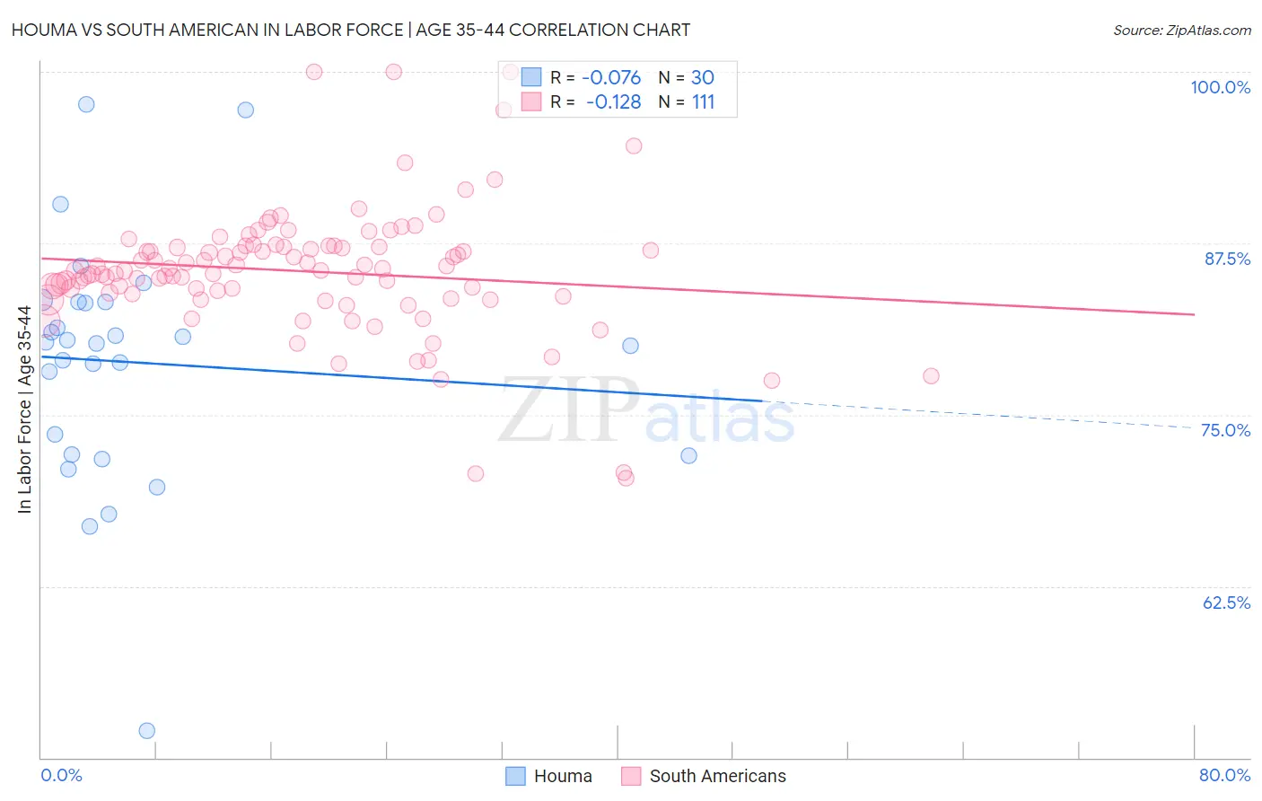 Houma vs South American In Labor Force | Age 35-44