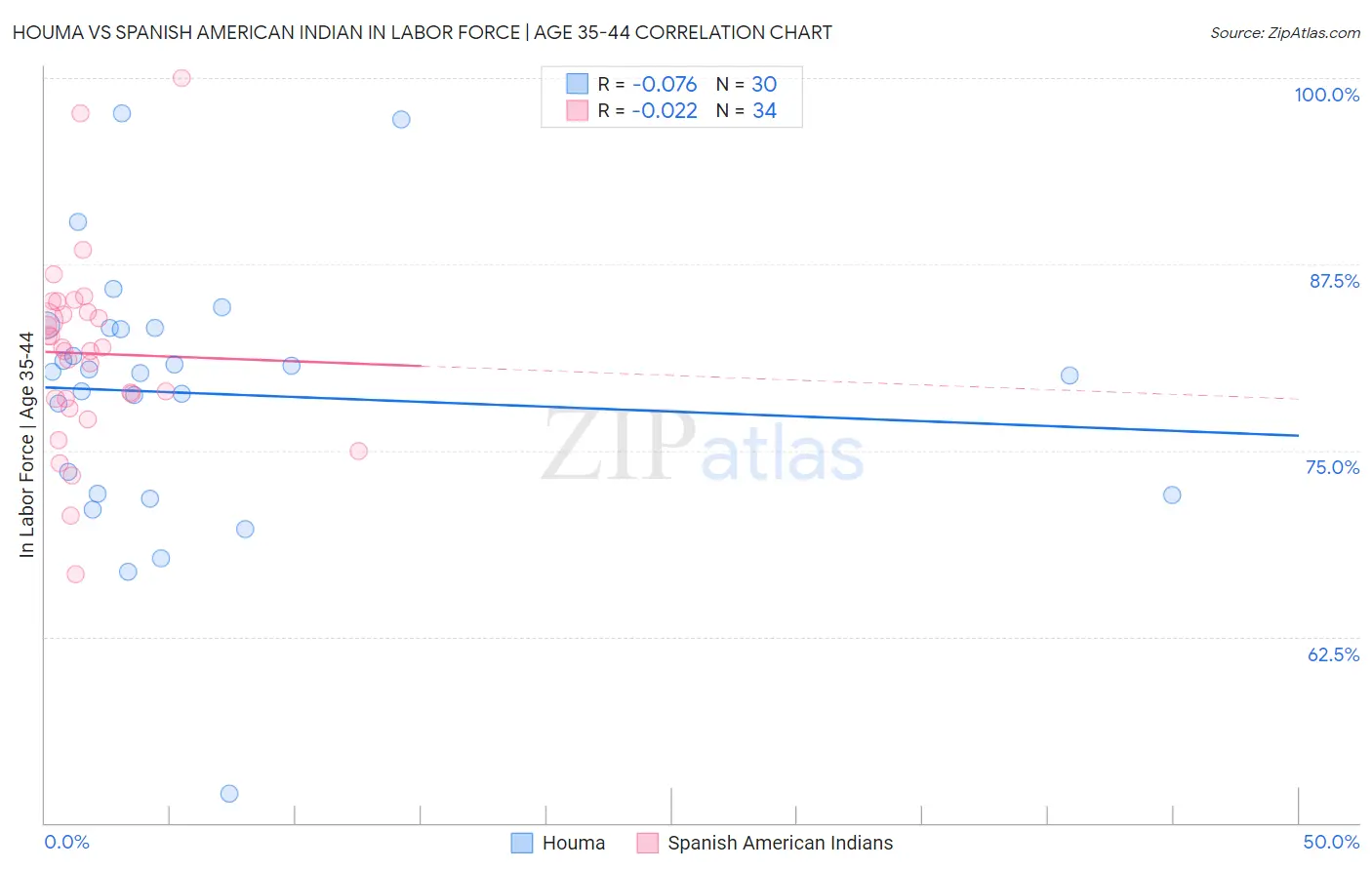 Houma vs Spanish American Indian In Labor Force | Age 35-44