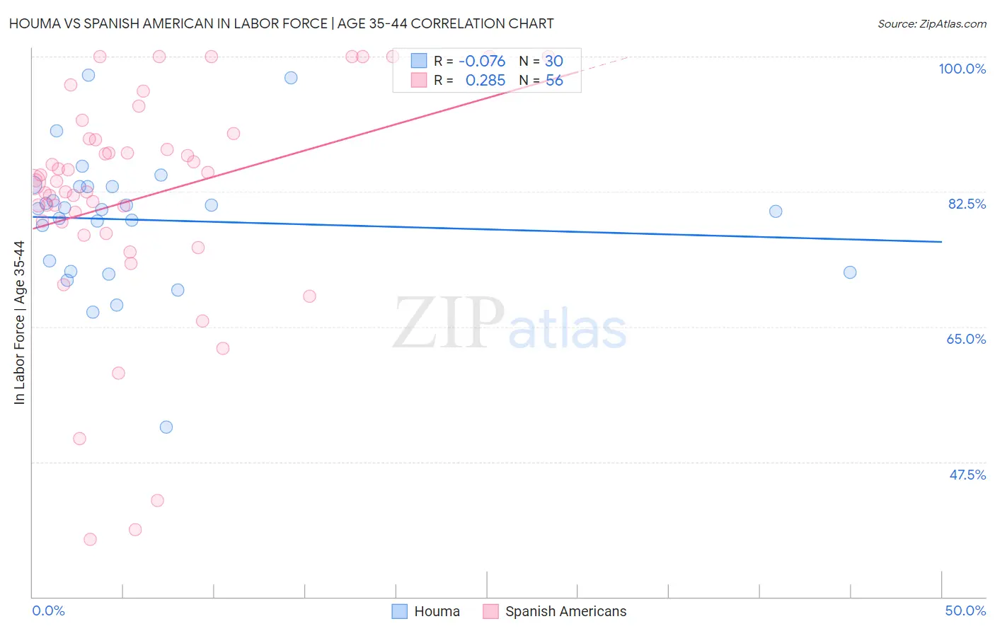 Houma vs Spanish American In Labor Force | Age 35-44