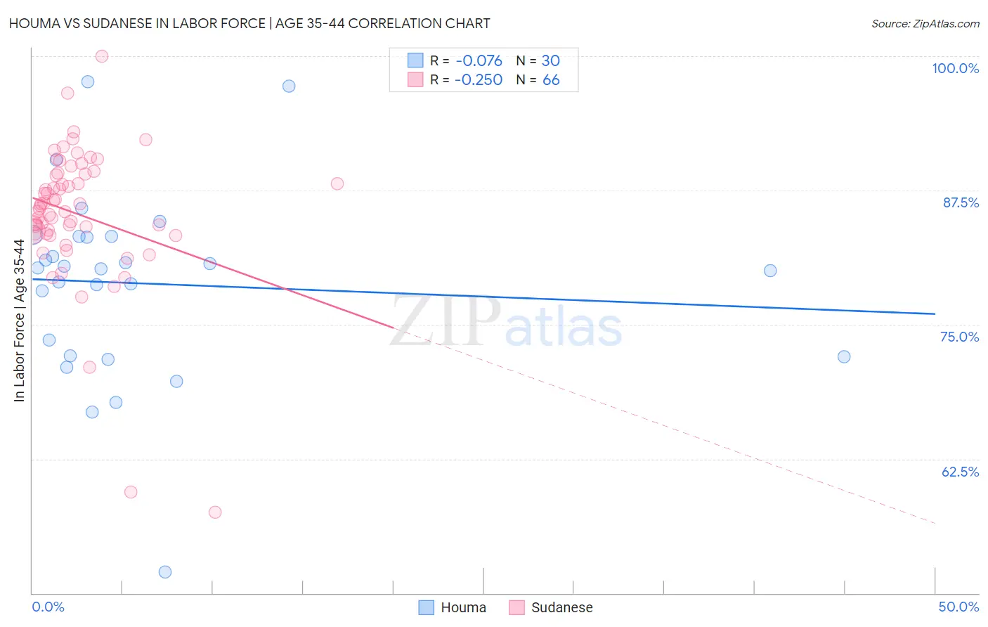Houma vs Sudanese In Labor Force | Age 35-44